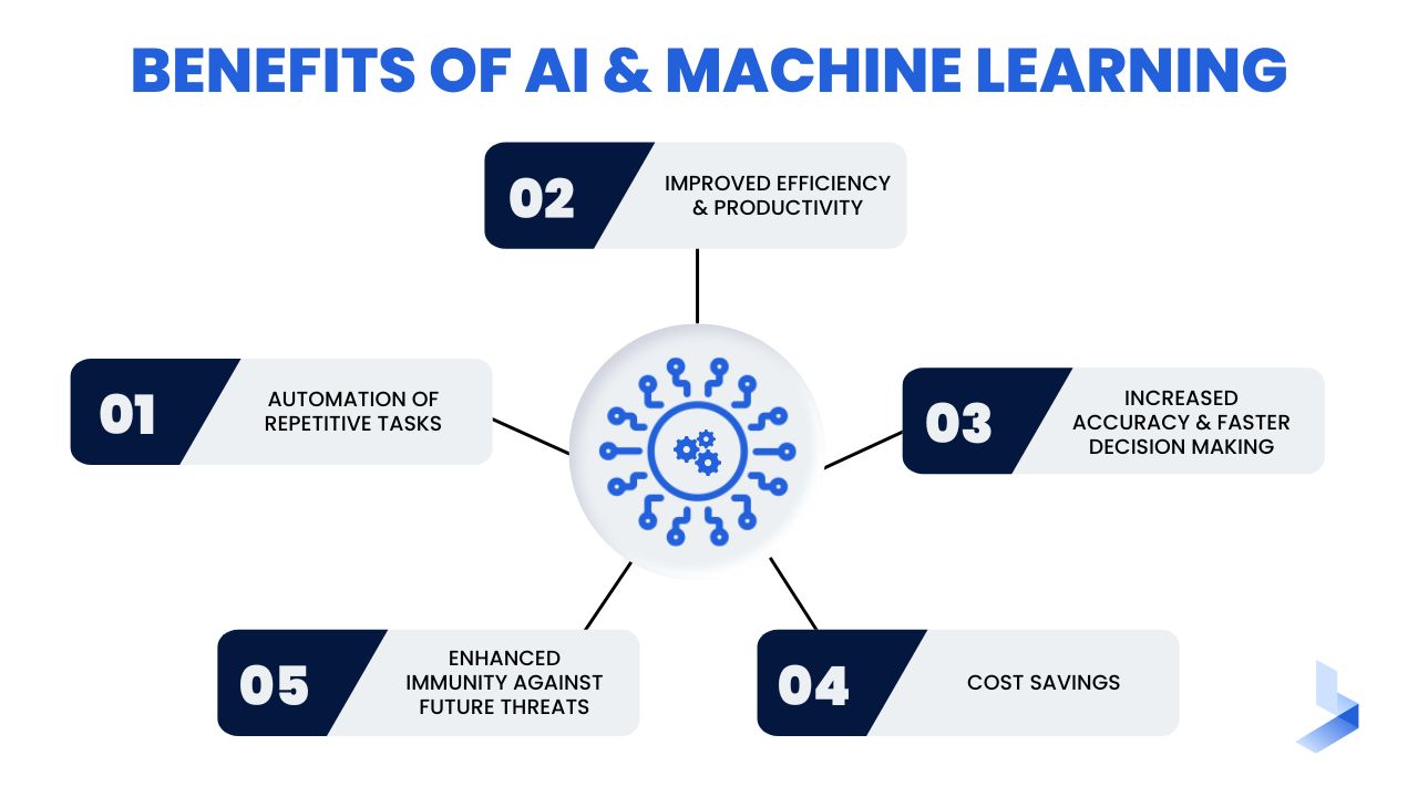 Learning automation store in artificial intelligence